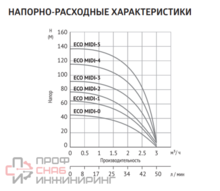 Погружной скважинный насос Unipump ECO MIDI-0