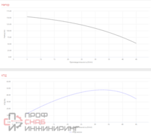 Насос Pedrollo 4SR 1,5/22 F -PS 1,1 кВт