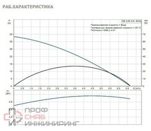Насос Grundfos SB3-35 AW 1x230V 50Hz 15m Schuko, GAS