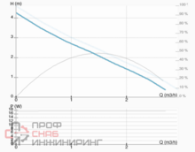 Насос ImpPumps NMT MINI 25/40-130