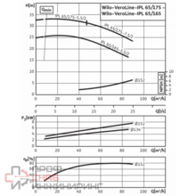 Насос Wilo VeroLine IPL65/175-7.5/2