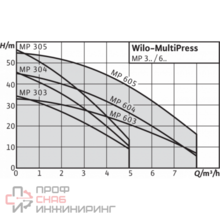 Насос Wilo MP604-DM/IE3