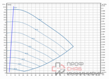 Насос Wilo Stratos GIGA2.0-I 100/1-9/1,5-S1