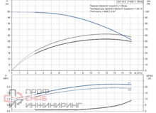 Насос Grundfos CM10-3 A-R-A-E-AVBE F-A-A-N