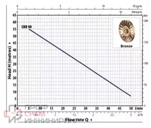 Насос для водоснабжения Pedrollo CKR 90-NEW