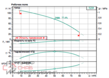 Насос Wilo HELIX FIRST V5204-5/16/E/KS/400-50