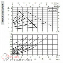 Насос DAB EVOPLUS D 100/220.40 M