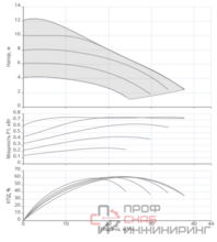 Насос Native NOCE 65/1-12 F