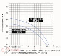 Насос для колодцев Vodotok MQ 1000 INOX MULTI (с поплавком)