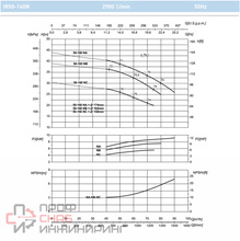 Насос Saer IR 50-160NA IE1
