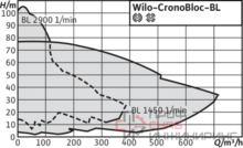 Насос Wilo CronoBloc BL 65/210-18,5/2-IE3