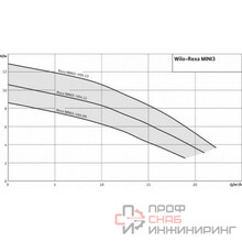 Насос Wilo Rexa MINI3-V04.11/M06-523/P-5M