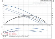 Насос Grundfos UPS65-185 F 3x400-415V PN6/10