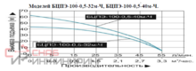 Насос Vodotok БЦПЭ-100-0.5-32м-Ч