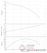 Насос Native NSP 50/400-0,75