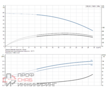Насос Grundfos CRI 20-3 A-FGJ-A-E-HQQE