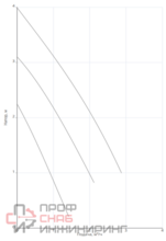 Насос циркуляционный Native NOC 25/4-180