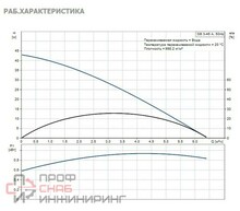 Насос Grundfos SB3-45 A 1x230V 50Hz 15m Schuko, GAS