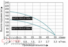 Насос Vodotok БЦПЭ-100-0.5.-100м-Ч