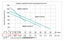 Насос погружной винтовой Vodotok 4QGD 1.2-50-0.37 L2834