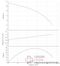 Насос Native NSP 50/230-0,75/S