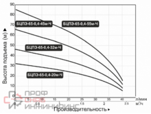 Насос Vodotok БЦПЭ-65-0.4-55м