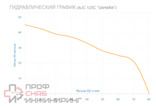 Насос Aquario AJC-125C "SAHARA"