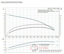 Насос Grundfos SP5A-17 1.5kW 380-415V 50Hz