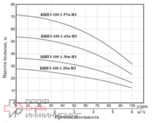 Насос Vodotok БЦПЭ-100-1-43м-НЗ