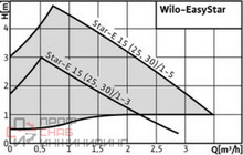 Насос Wilo Star-E 30/1-5 EM PN6/10