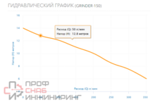 Насос Aquario GRINDER-150