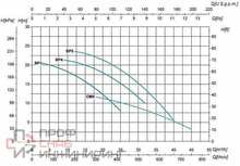 Насос Saer BP 3 400V
