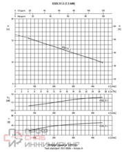 Насос Ebara D-65DL51.5-3X400-DIN-C/ROHS