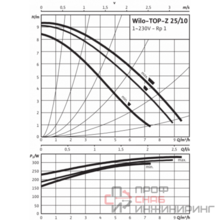 Насос Wilo TOP-Z 25/10 EM PN16