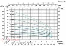 Насос Saer OP 32/3