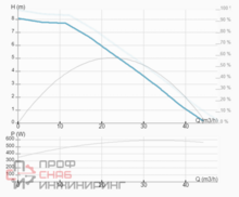 Насос ImpPumps NMT MAX II C 65/80 F340