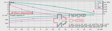Насос Wilo TOP-S 30/5 EM PN6/10