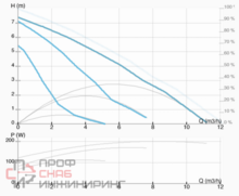 Насос ImpPumps GHN 32/80-180