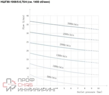 Шестеренный насос Ампика НШГ88-1008/5-0,75/4