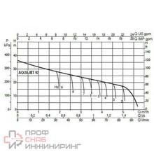 Автоматическая насосная станция DAB AQUAJET 92 M