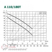 Насос A 110/180 T - 400 v