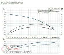 Насос Grundfos SP3A-33 2.2KW 3x380-415V 50Hz