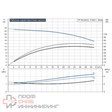 Насос одноступенчатый "ин-лайн" Grundfos TP 50-240/2 A-F-A-BQQE-IX1