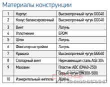 Клапан балансировочный фланцевый REON тип RSV55 DN50