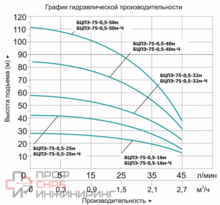 Насос Vodotok БЦПЭ-75-0.5-16м