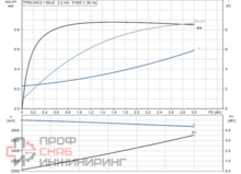 Насос Grundfos TP 50-240/2 A-F-A-BAQE-IX1