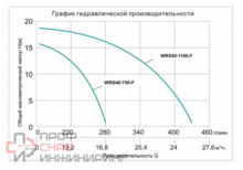 Насос циркуляционный фланцевый Vodotok WRS 40-750-F