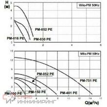 Насос Wilo PM-030 PE
