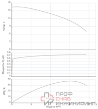 Насос Native NSPG CF50/230-0.75/S