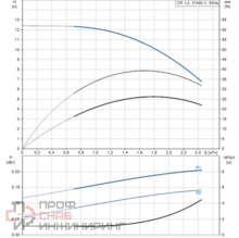 Насос Grundfos CR1-2 A-FGJ-A-V-HQQV